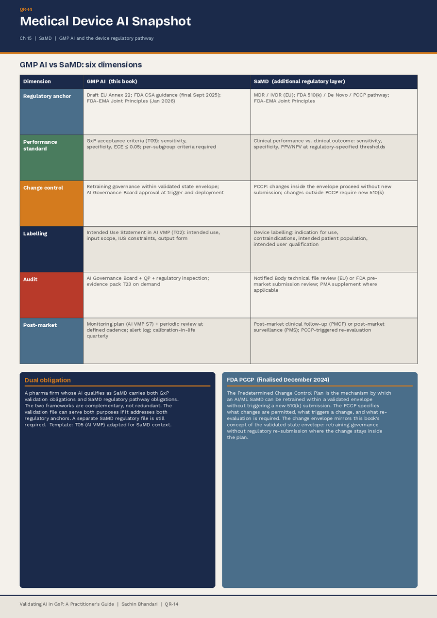 QR-14 quick reference card: GMP AI versus SaMD across six dimensions, with the dual obligation and FDA PCCP explained.